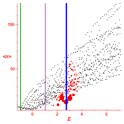 Peres lattice <N>